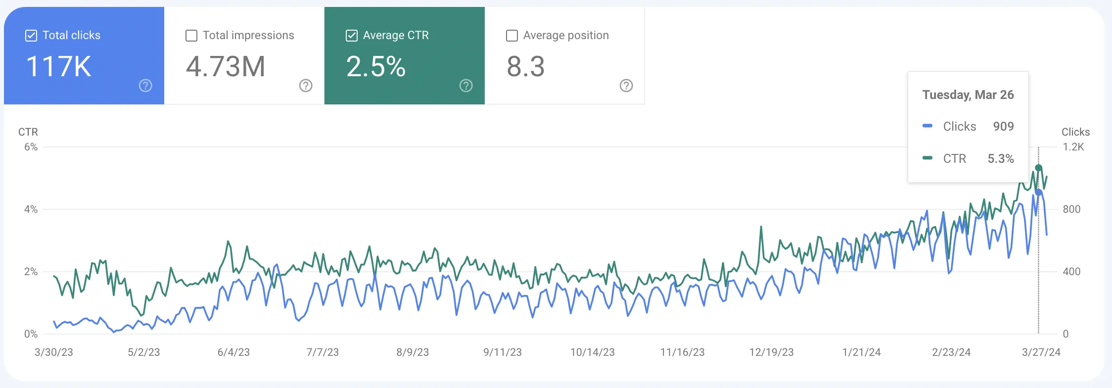 woclick seo agency in Dubai results